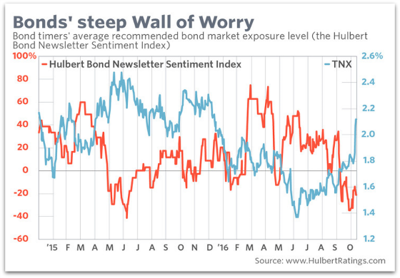 Fiscal Bonds-Steep-Wall-of-Worry