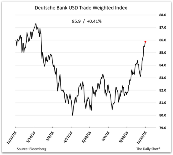 Deutsche Bank USD Trade Weighted Index 