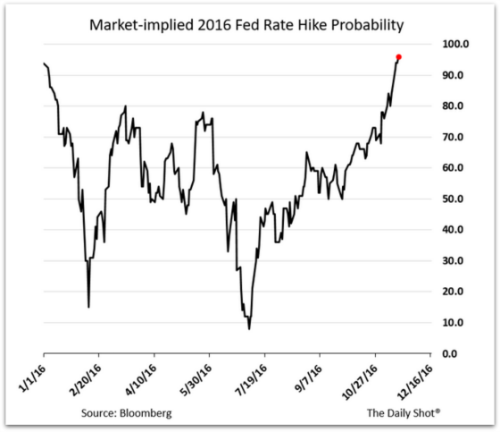 Fiscal Market Implied 2016 Fed Rate