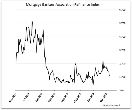 Mortgage Bankers Association Refinance Index