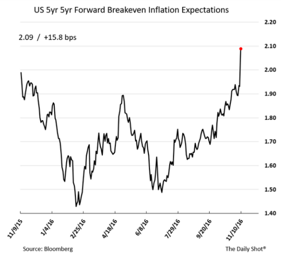 U.S. 5 Year Breakeven Inflation