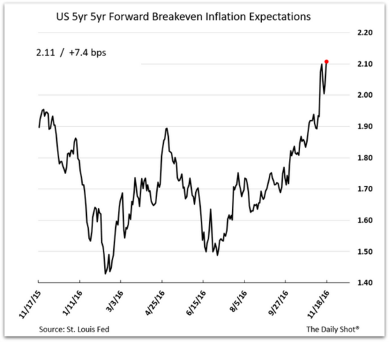 Fiscal Inflation expectations are rising as measured by a Bank of America/Merrill Lynch investor survey.