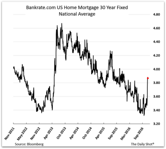 US Home Mortgage 30 Year Fixed-National-Average
