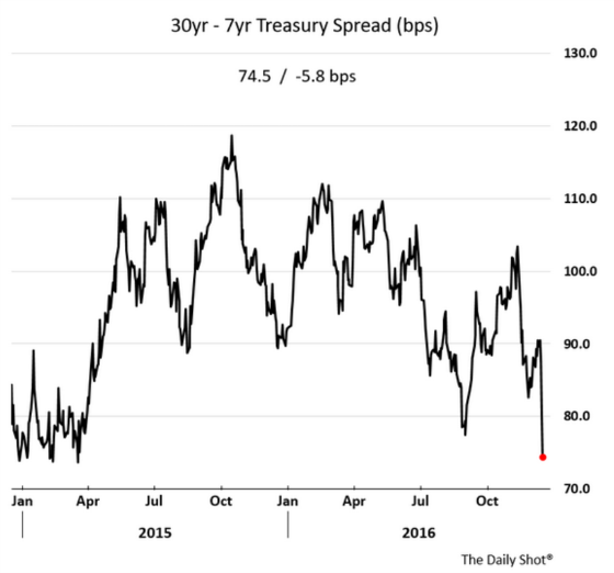 30yr-7yr Treasury Spead