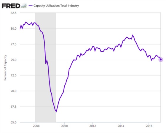 Capacity Utilization Total Industry