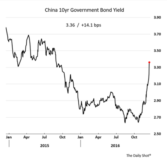 China 10yr Government Bond Yield