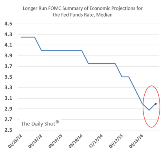 FOMC Summary Economica