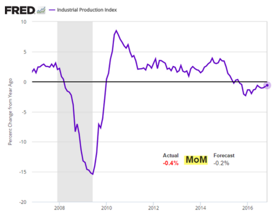 Industrial Production Index