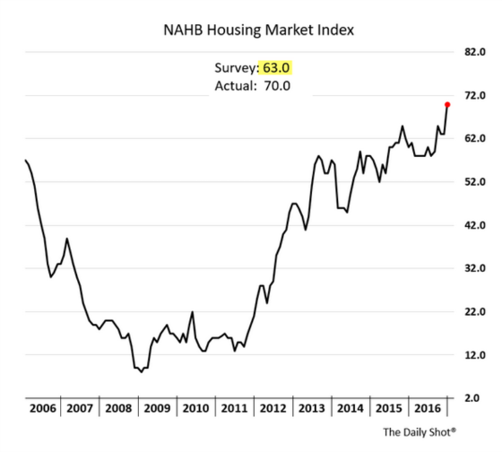 NAHB-Housing-Market-Index