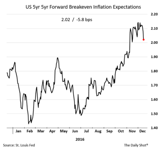 US 5yr 5yr Forward Breakeven