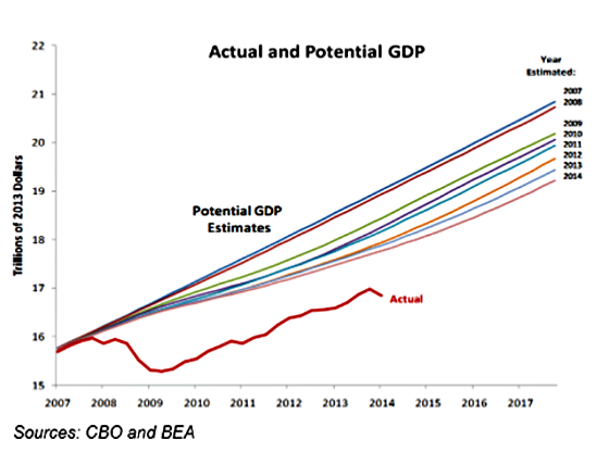 Actual and Potential GDP Better