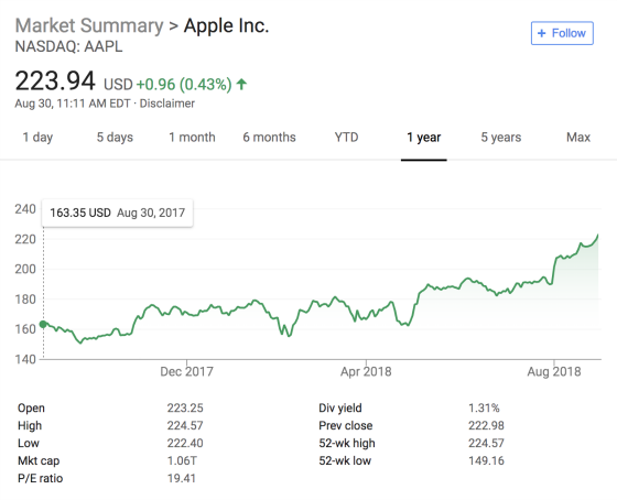 Apple Stock pushes above $223 per share