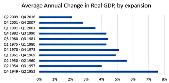 Average Annual Change in GDP Better
