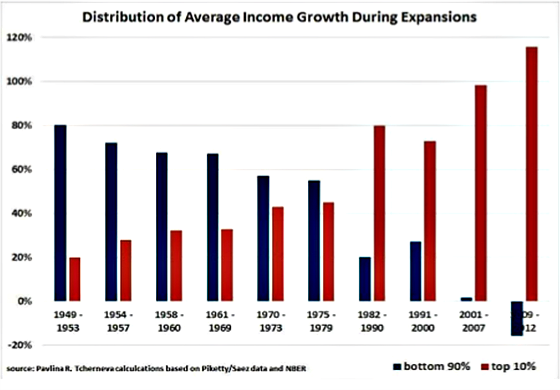 Distribution of Average Income
