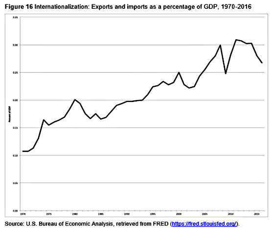 Internationalization-Exports-Imports