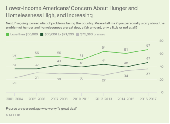 Lower Income Americans Concerns-Better