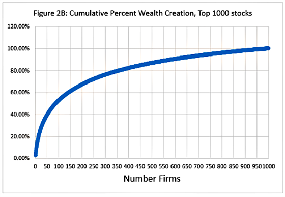 Bessembinder Percent Wealth Creation