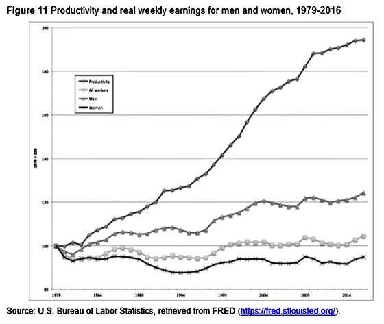 productivity and real weekly earnings