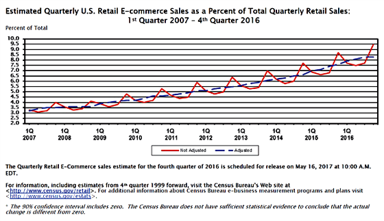 Estimated Quarterly U.S. Retail E-commerce