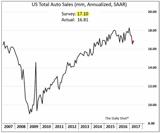 US Total Auto Sales