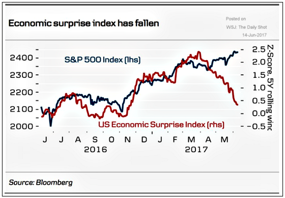 Economic Surprise Index Has Fallen