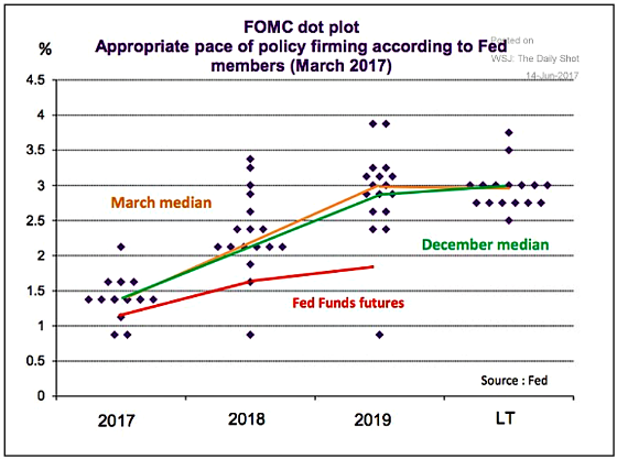 FOMC-dot-plot-Fed-March-2017