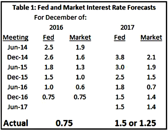 Fed and Market Interest Rate Forecast