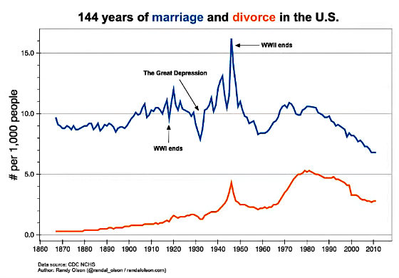 144 years of marriage and divorce
