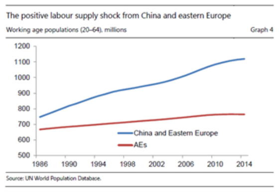 Positive Labour Supply Shock from China
