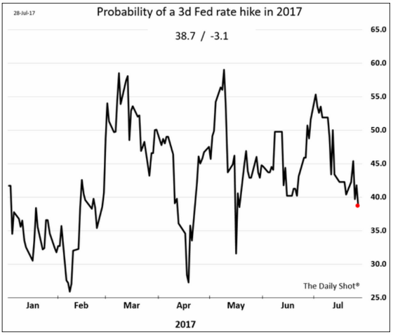 Probability-of-3d-Fed-Hike-2017