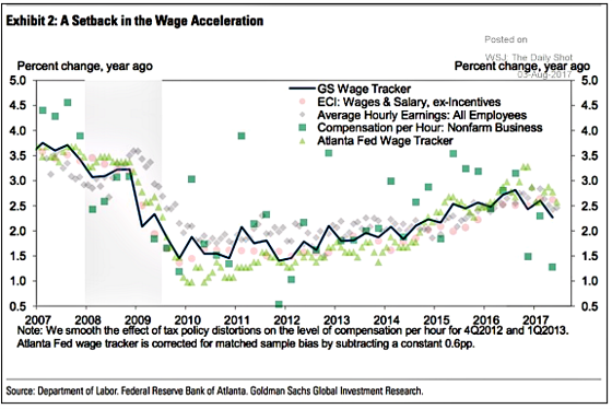 Setback-in-the-wage-acceleration