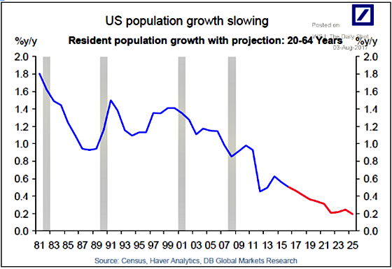 US-population-growth-slowing