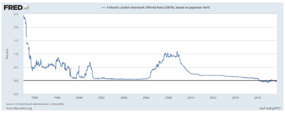 3-month LIBOR