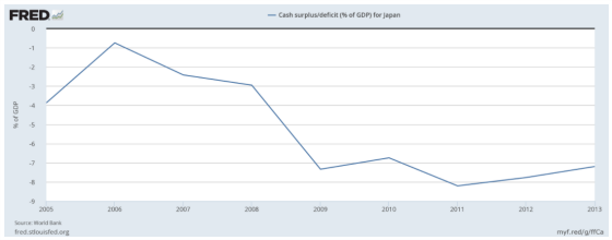 Cash Surplus 1% GDP Japan