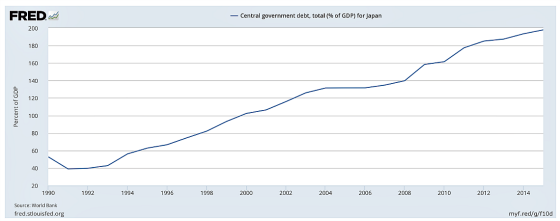 Central Government Debt Japan