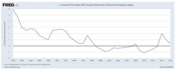 Consumer Price Index OECD Japan
