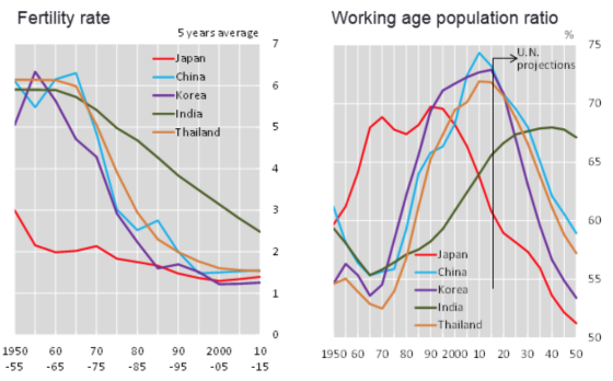 Japan Fertility Rate-Working Age Population 