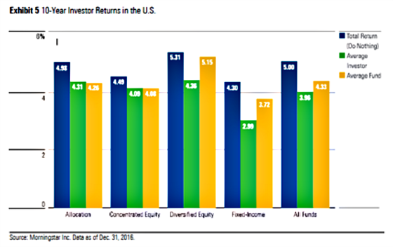 10 year Investor Returns in the U.S. mind the gap