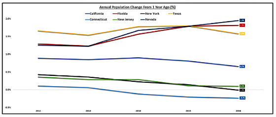 Annual Population Change High-Income