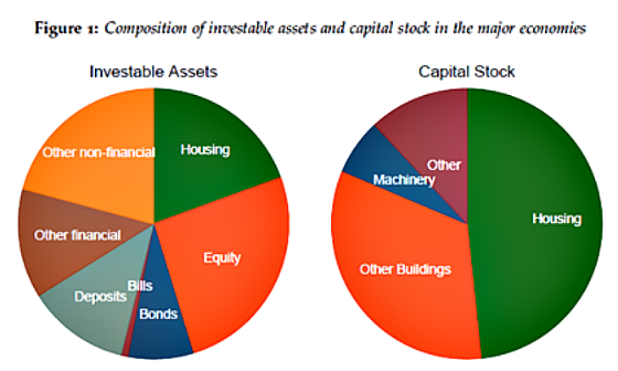 Composition-of-investable-assets-and-capital-stock Long-Term Investment
