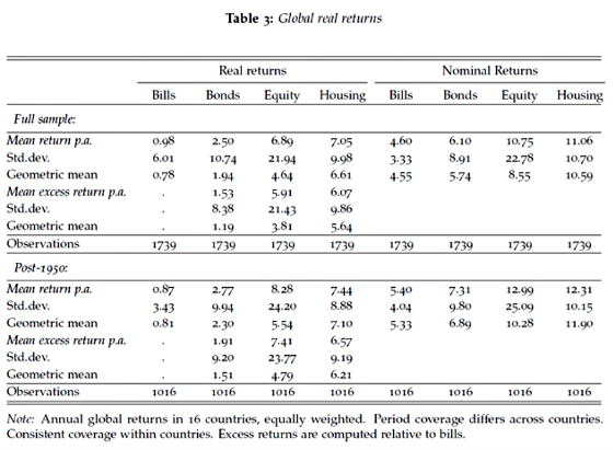 Global re returns long-term investment