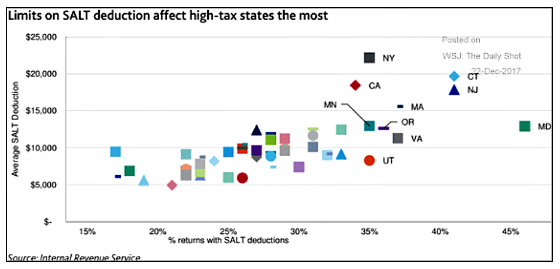 High-Income Limits on SALT deductions in High Tax States