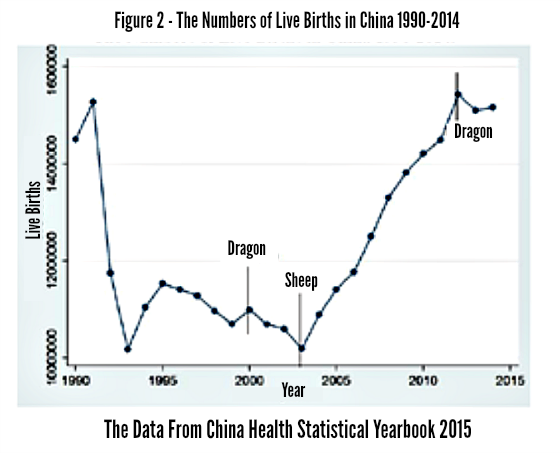 Live Births in China 1990-2014