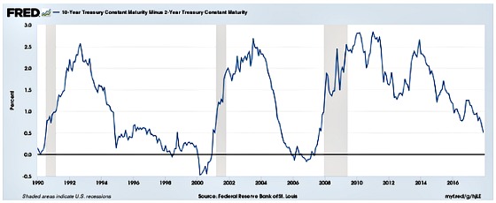 10 year Treasury Constant Maturity