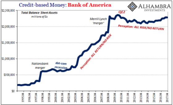 Credit Based Money Bank of America