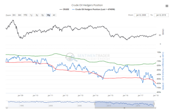Crude Oil Hedgers Position Gary Carmell