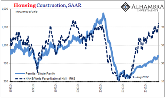 Housing Construction SAAR Measure