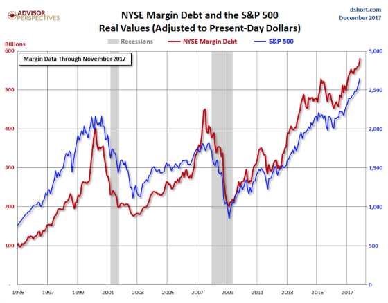 NYSE Margin Debt S&P 500