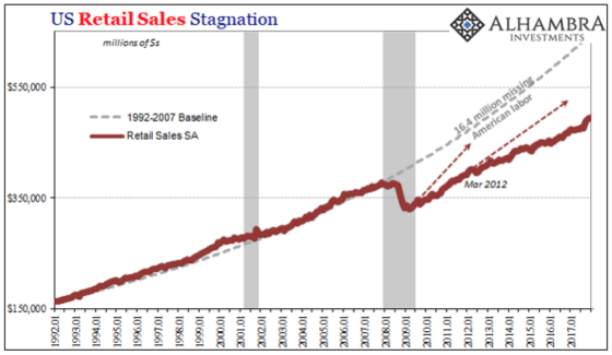 US Retail Sales Stagnation Measure