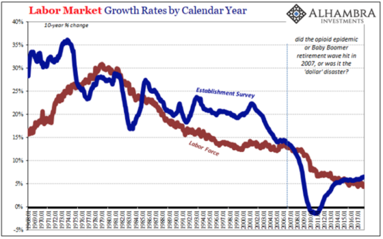 labor market growth rates by calendar year measure